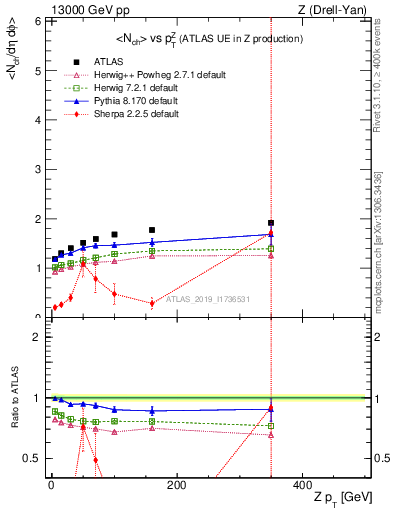 Plot of avgnch-vs-z.pt in 13000 GeV pp collisions