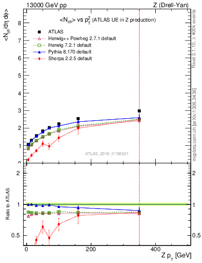 Plot of avgnch-vs-z.pt in 13000 GeV pp collisions