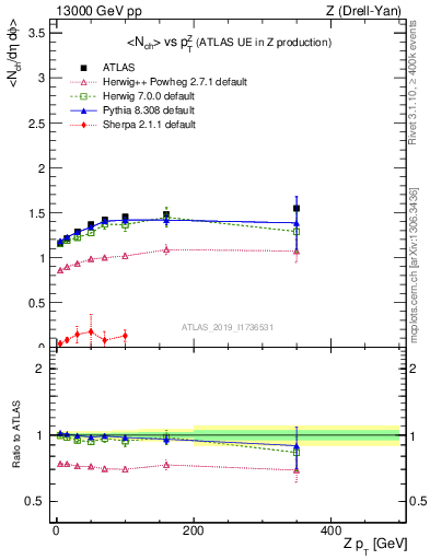 Plot of avgnch-vs-z.pt in 13000 GeV pp collisions