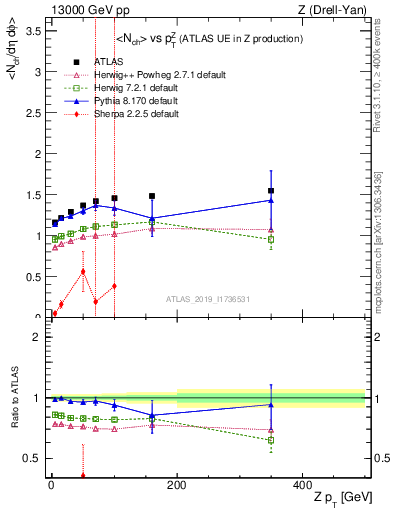 Plot of avgnch-vs-z.pt in 13000 GeV pp collisions