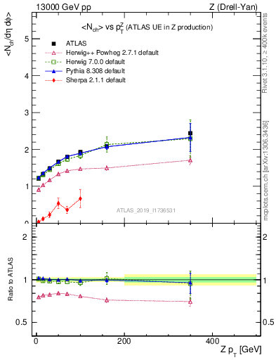 Plot of avgnch-vs-z.pt in 13000 GeV pp collisions