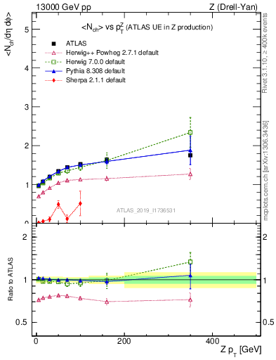 Plot of avgnch-vs-z.pt in 13000 GeV pp collisions