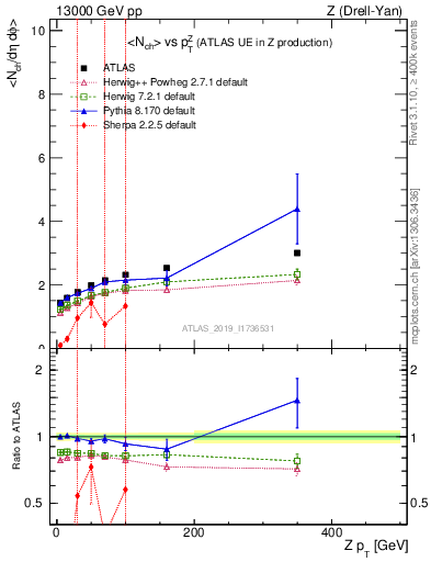 Plot of avgnch-vs-z.pt in 13000 GeV pp collisions