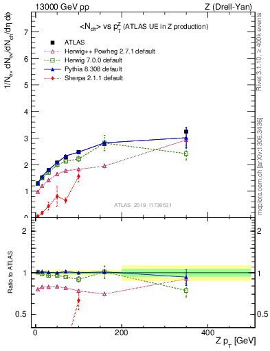 Plot of avgnch-vs-z.pt in 13000 GeV pp collisions