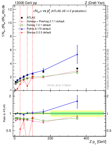 Plot of avgnch-vs-z.pt in 13000 GeV pp collisions