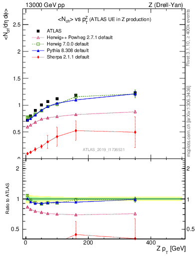 Plot of avgnch-vs-z.pt in 13000 GeV pp collisions