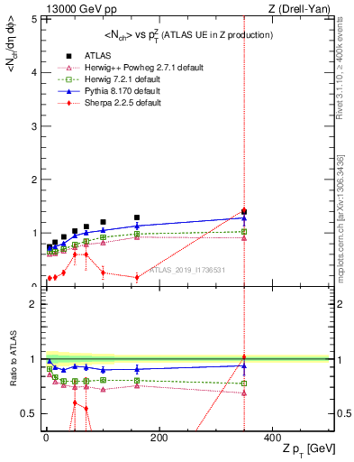 Plot of avgnch-vs-z.pt in 13000 GeV pp collisions