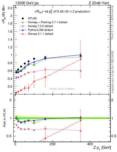 Plot of avgnch-vs-z.pt in 13000 GeV pp collisions