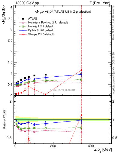 Plot of avgnch-vs-z.pt in 13000 GeV pp collisions