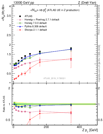 Plot of avgnch-vs-z.pt in 13000 GeV pp collisions