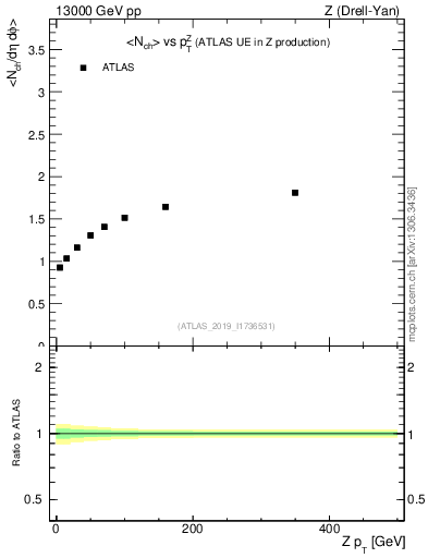 Plot of avgnch-vs-z.pt in 13000 GeV pp collisions