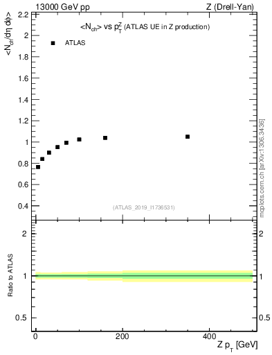 Plot of avgnch-vs-z.pt in 13000 GeV pp collisions