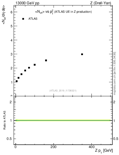 Plot of avgnch-vs-z.pt in 13000 GeV pp collisions