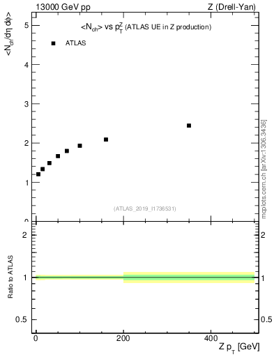 Plot of avgnch-vs-z.pt in 13000 GeV pp collisions