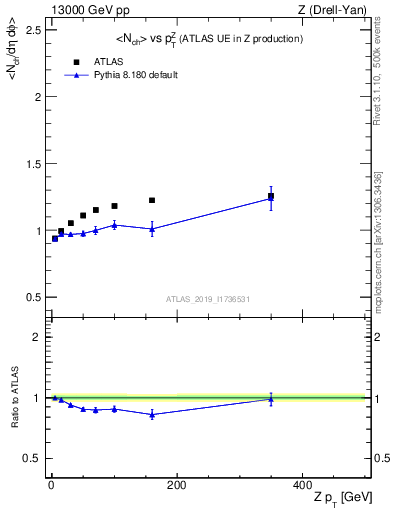 Plot of avgnch-vs-z.pt in 13000 GeV pp collisions