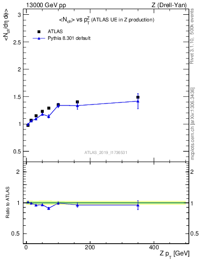 Plot of avgnch-vs-z.pt in 13000 GeV pp collisions