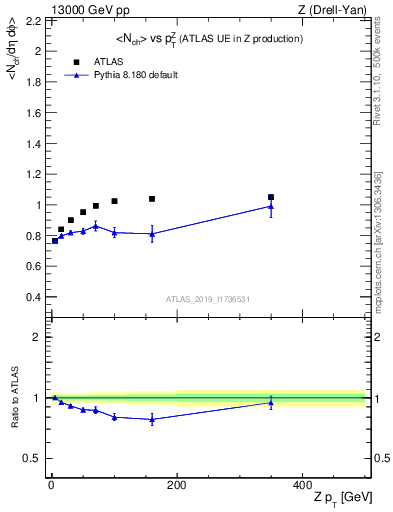 Plot of avgnch-vs-z.pt in 13000 GeV pp collisions