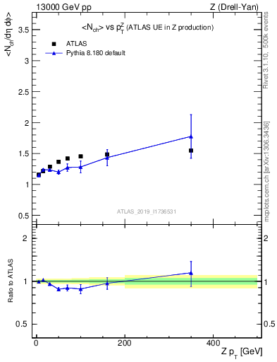 Plot of avgnch-vs-z.pt in 13000 GeV pp collisions