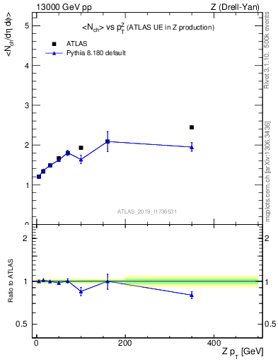 Plot of avgnch-vs-z.pt in 13000 GeV pp collisions