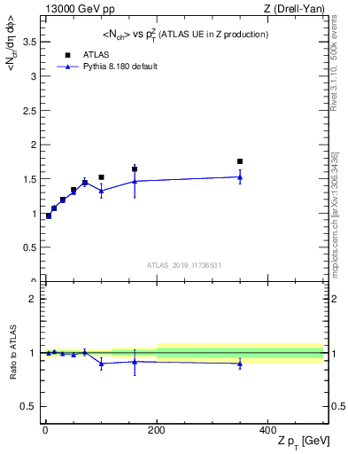 Plot of avgnch-vs-z.pt in 13000 GeV pp collisions