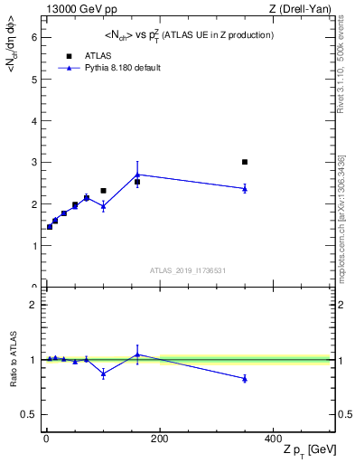 Plot of avgnch-vs-z.pt in 13000 GeV pp collisions