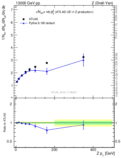 Plot of avgnch-vs-z.pt in 13000 GeV pp collisions