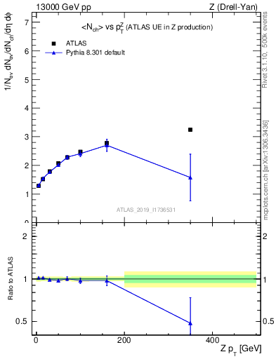 Plot of avgnch-vs-z.pt in 13000 GeV pp collisions