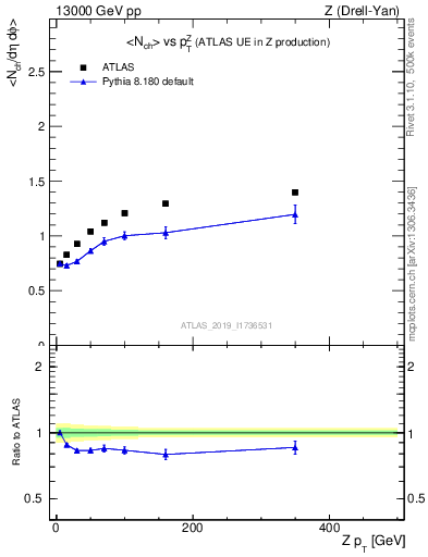 Plot of avgnch-vs-z.pt in 13000 GeV pp collisions