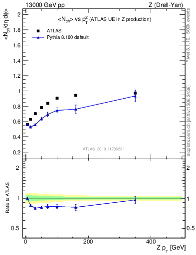 Plot of avgnch-vs-z.pt in 13000 GeV pp collisions