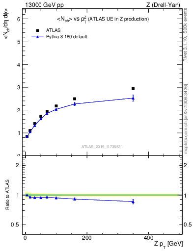 Plot of avgnch-vs-z.pt in 13000 GeV pp collisions