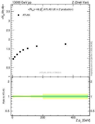 Plot of avgnch-vs-z.pt in 13000 GeV pp collisions