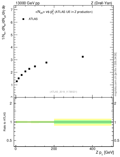 Plot of avgnch-vs-z.pt in 13000 GeV pp collisions