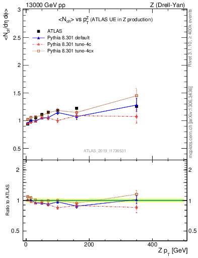 Plot of avgnch-vs-z.pt in 13000 GeV pp collisions