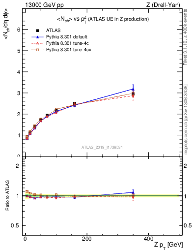 Plot of avgnch-vs-z.pt in 13000 GeV pp collisions