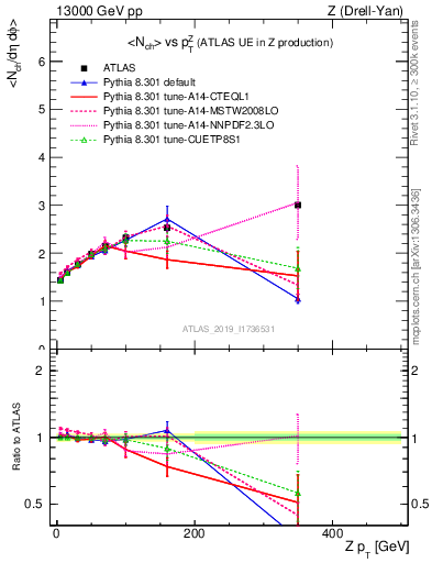 Plot of avgnch-vs-z.pt in 13000 GeV pp collisions