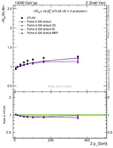 Plot of avgnch-vs-z.pt in 13000 GeV pp collisions