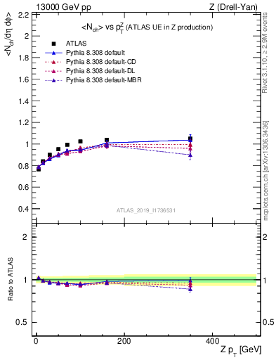 Plot of avgnch-vs-z.pt in 13000 GeV pp collisions