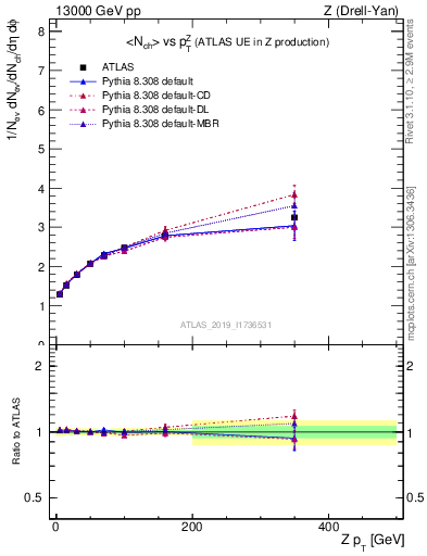 Plot of avgnch-vs-z.pt in 13000 GeV pp collisions