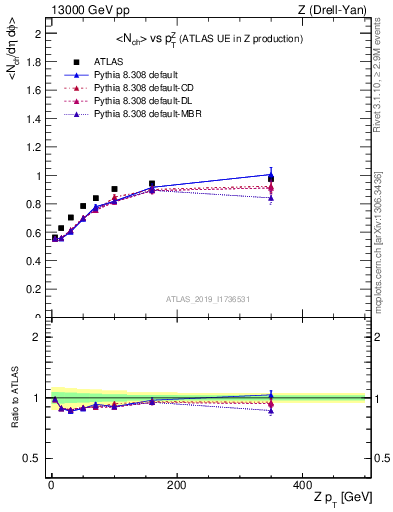 Plot of avgnch-vs-z.pt in 13000 GeV pp collisions