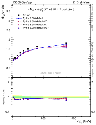 Plot of avgnch-vs-z.pt in 13000 GeV pp collisions