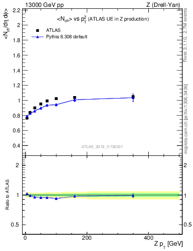 Plot of avgnch-vs-z.pt in 13000 GeV pp collisions