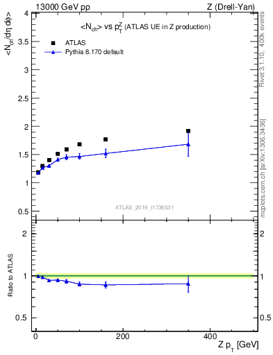 Plot of avgnch-vs-z.pt in 13000 GeV pp collisions