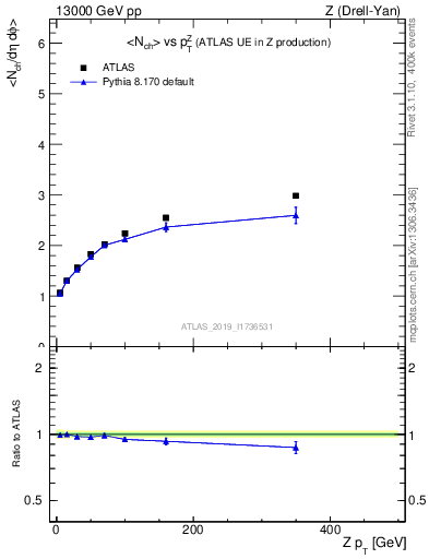 Plot of avgnch-vs-z.pt in 13000 GeV pp collisions