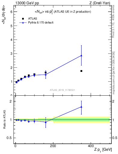 Plot of avgnch-vs-z.pt in 13000 GeV pp collisions