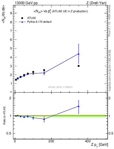 Plot of avgnch-vs-z.pt in 13000 GeV pp collisions