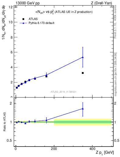 Plot of avgnch-vs-z.pt in 13000 GeV pp collisions