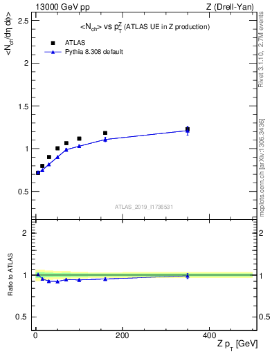 Plot of avgnch-vs-z.pt in 13000 GeV pp collisions