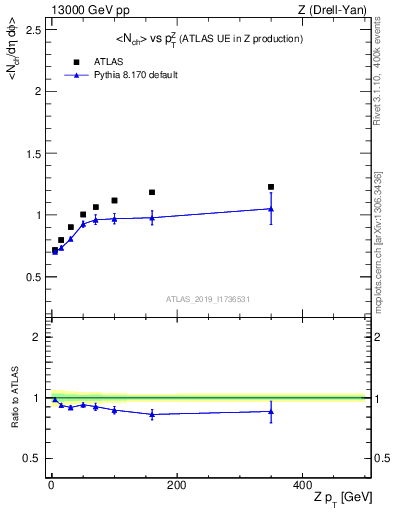 Plot of avgnch-vs-z.pt in 13000 GeV pp collisions