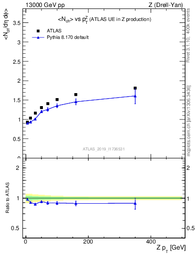 Plot of avgnch-vs-z.pt in 13000 GeV pp collisions