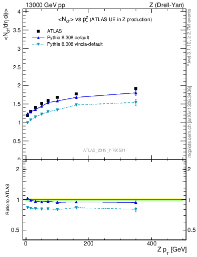 Plot of avgnch-vs-z.pt in 13000 GeV pp collisions